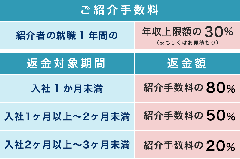 採用が成立するまでコスト・ゼロ